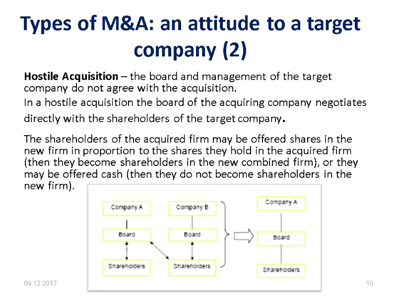 Types of M&A: an attitude to a target company (2) Hostile Acquisition – the